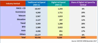 Share: Traditional vs Digital Advertising Spends by Verticals 